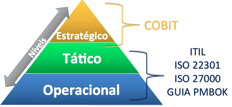 Níveis de Gestão - PDCA TI