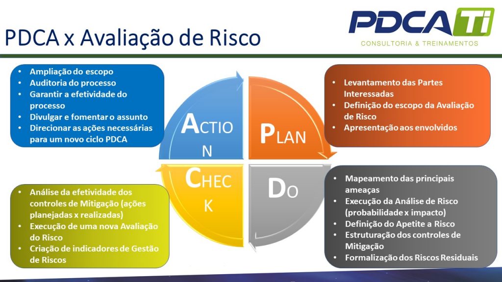Ciclo PDCA vs Avaliação de Risco