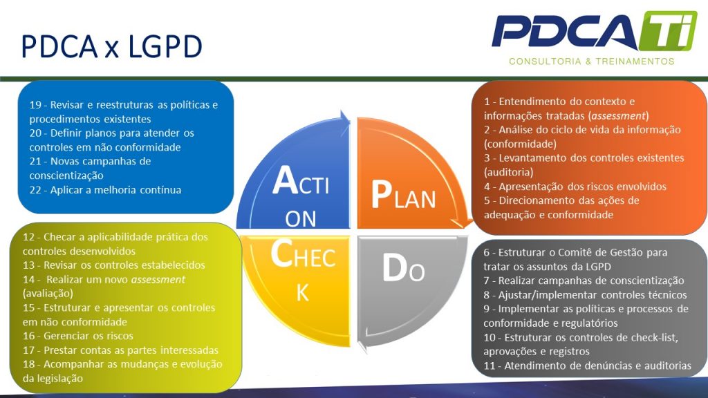 PDCA x LGPD Atuação