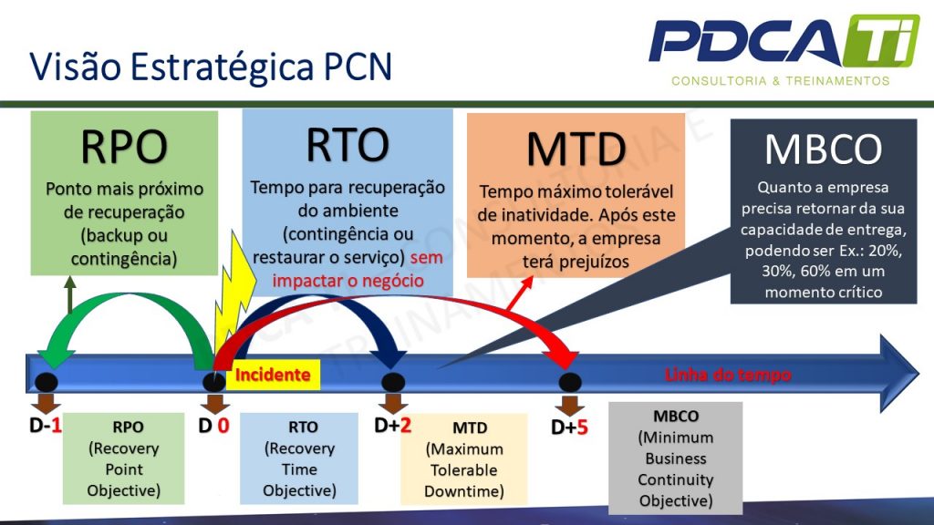 RPO, RTO, MTD, MBCO