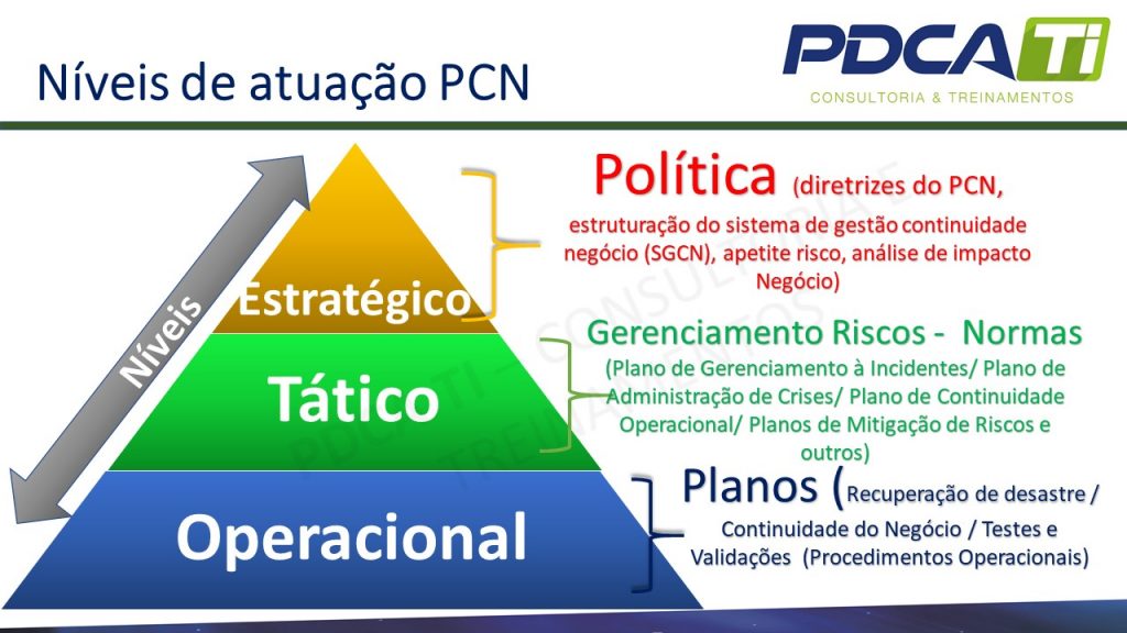 Atuação PCN por nível de camada
