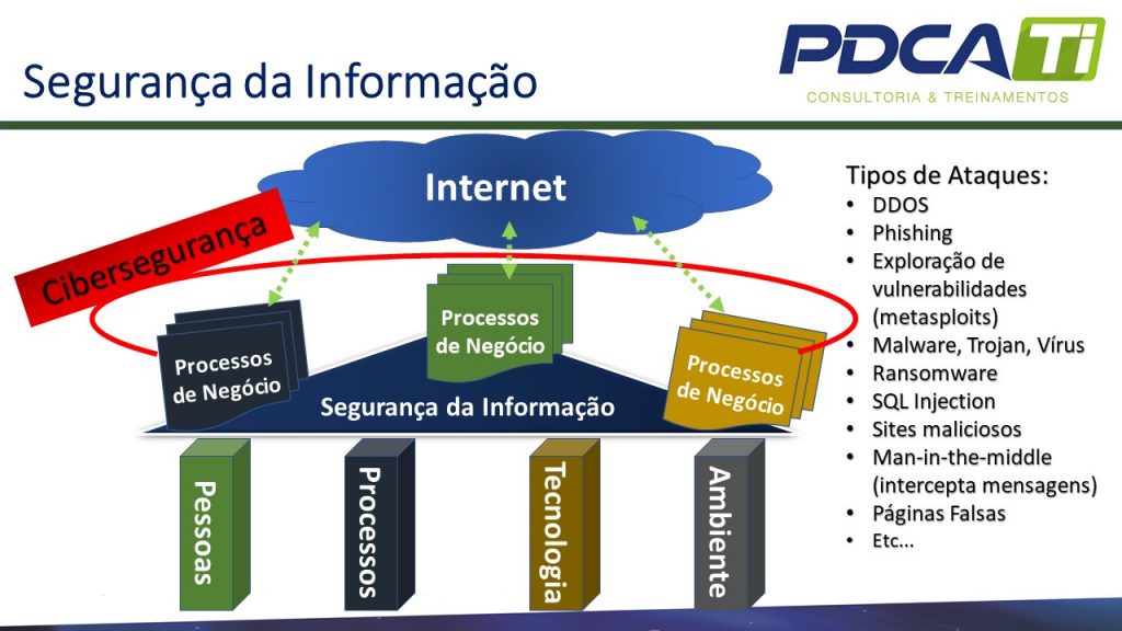 Segurança da Informação - Pilares