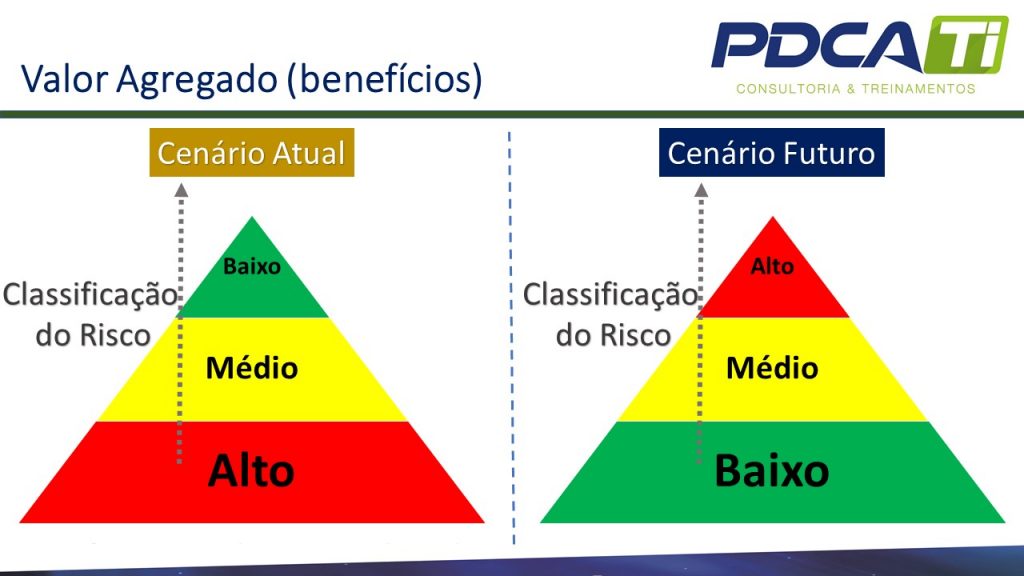 Níveis de Riscos - Avaliação de Risco
