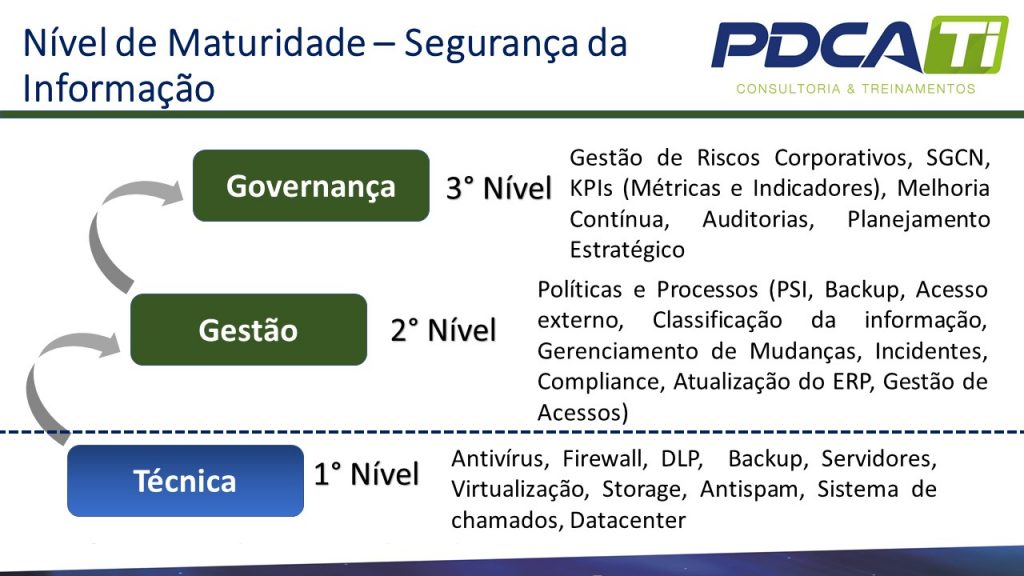 Gestão de Segurança da Informação - níveis de atuação