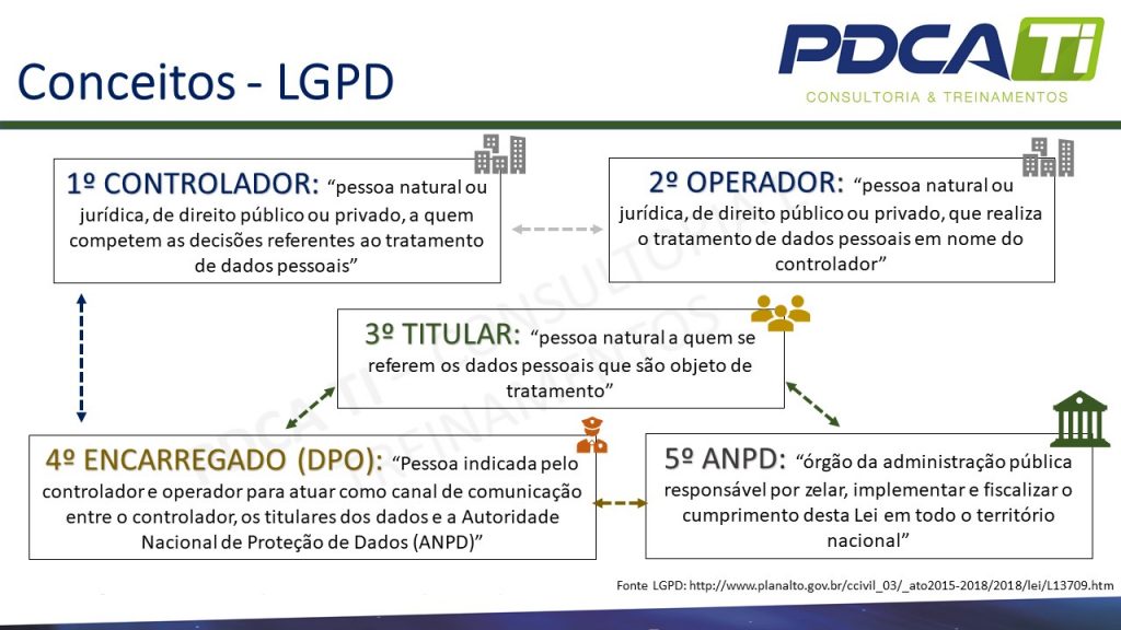 LGPD - Controlador - Encarregado - DPO