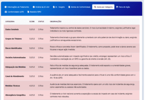 Resultado RIPD - Categorias Avaliadas - PDCA TI