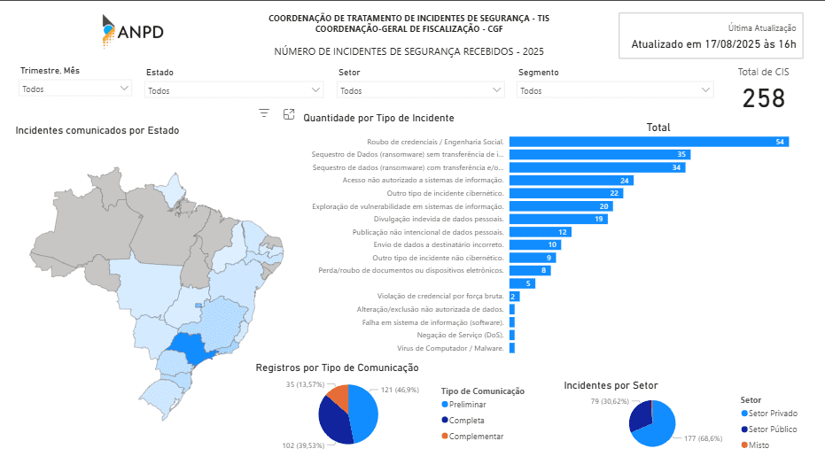 Dashboard Power BI da ANPD mostrando o número de incidentes de segurança no Brasil.