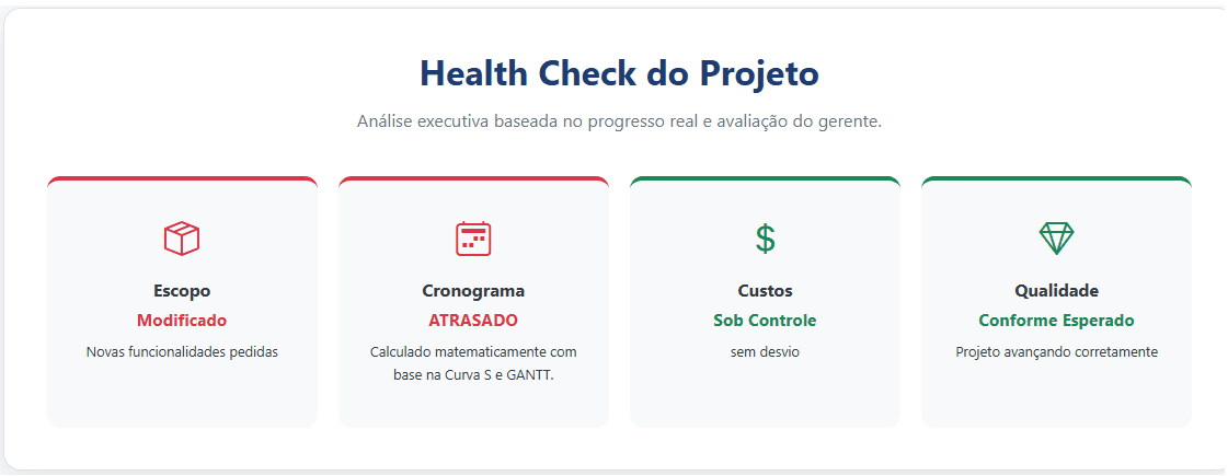 Termômetros de Saúde do Projeto