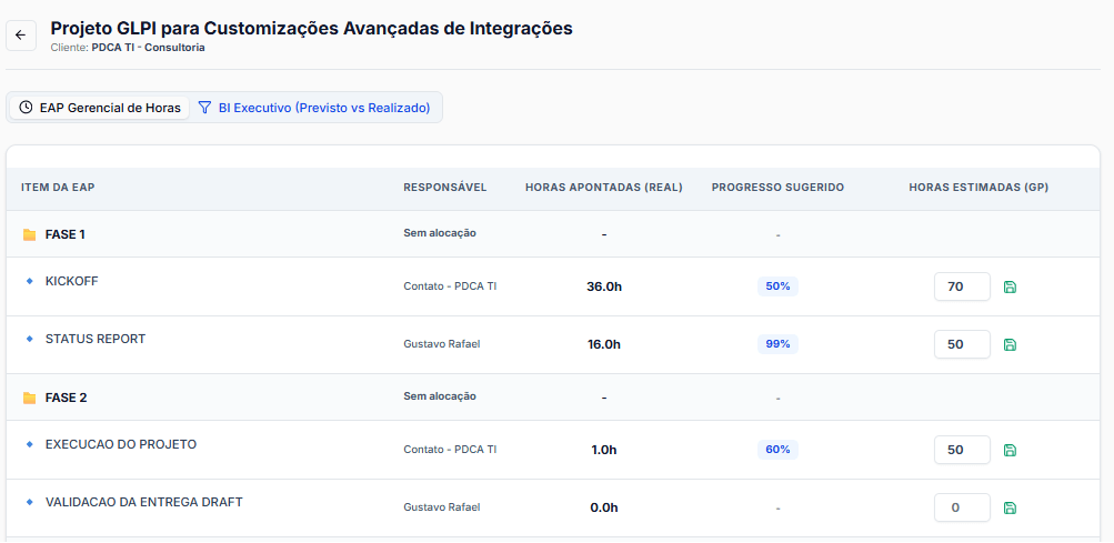 Painel Gerencial de Horas da EAP