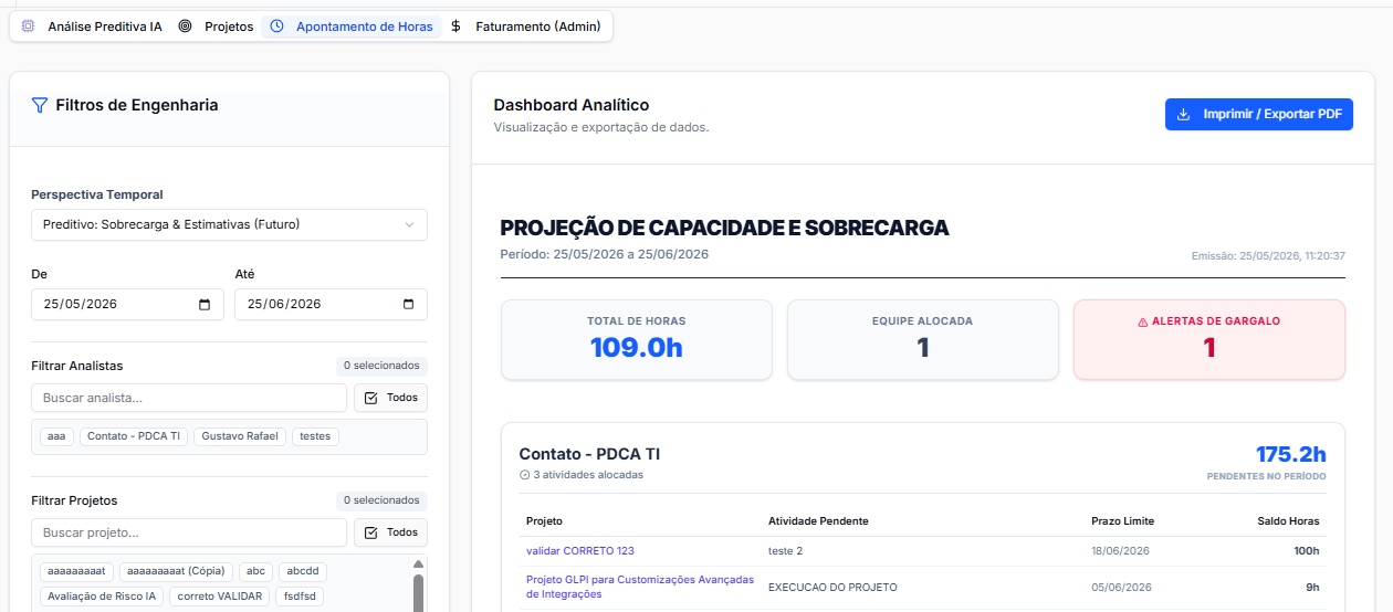 Gráfico Consolidado de Timesheet