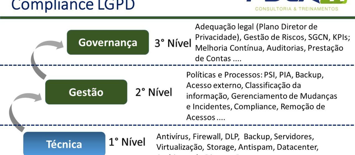 LGPD Atuação por nível